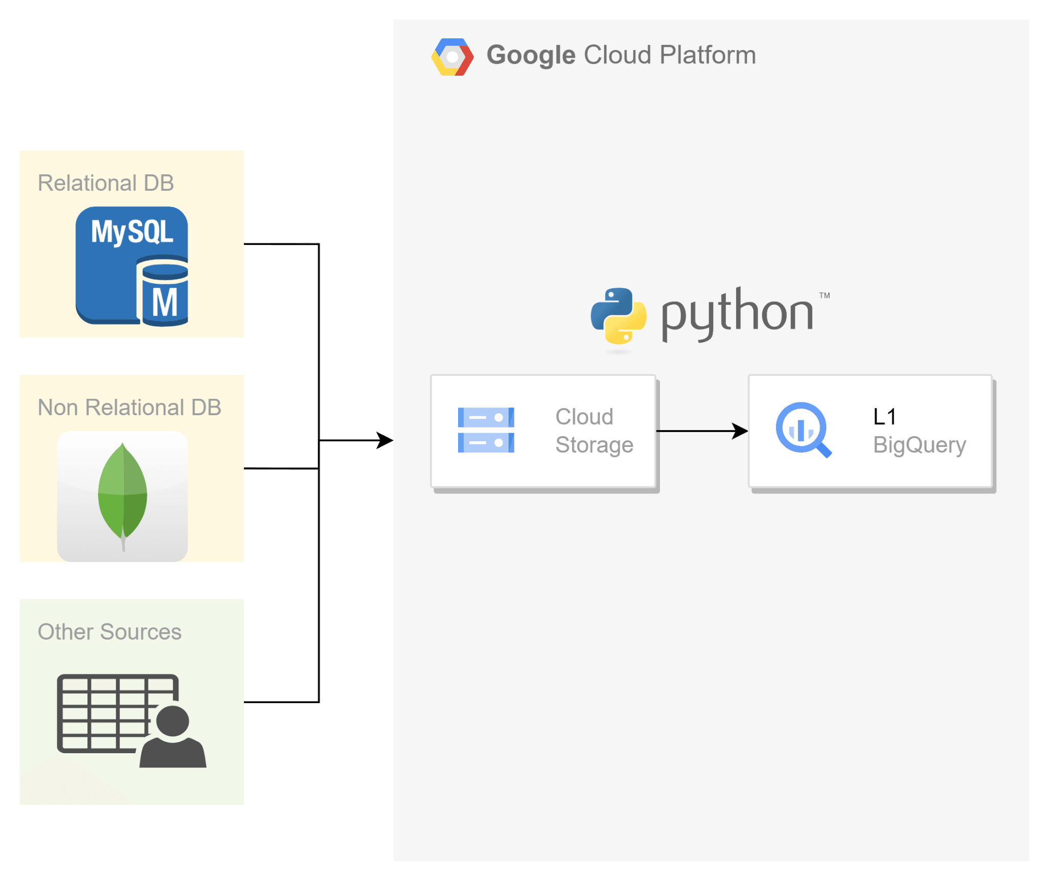 Extract and Load the Source